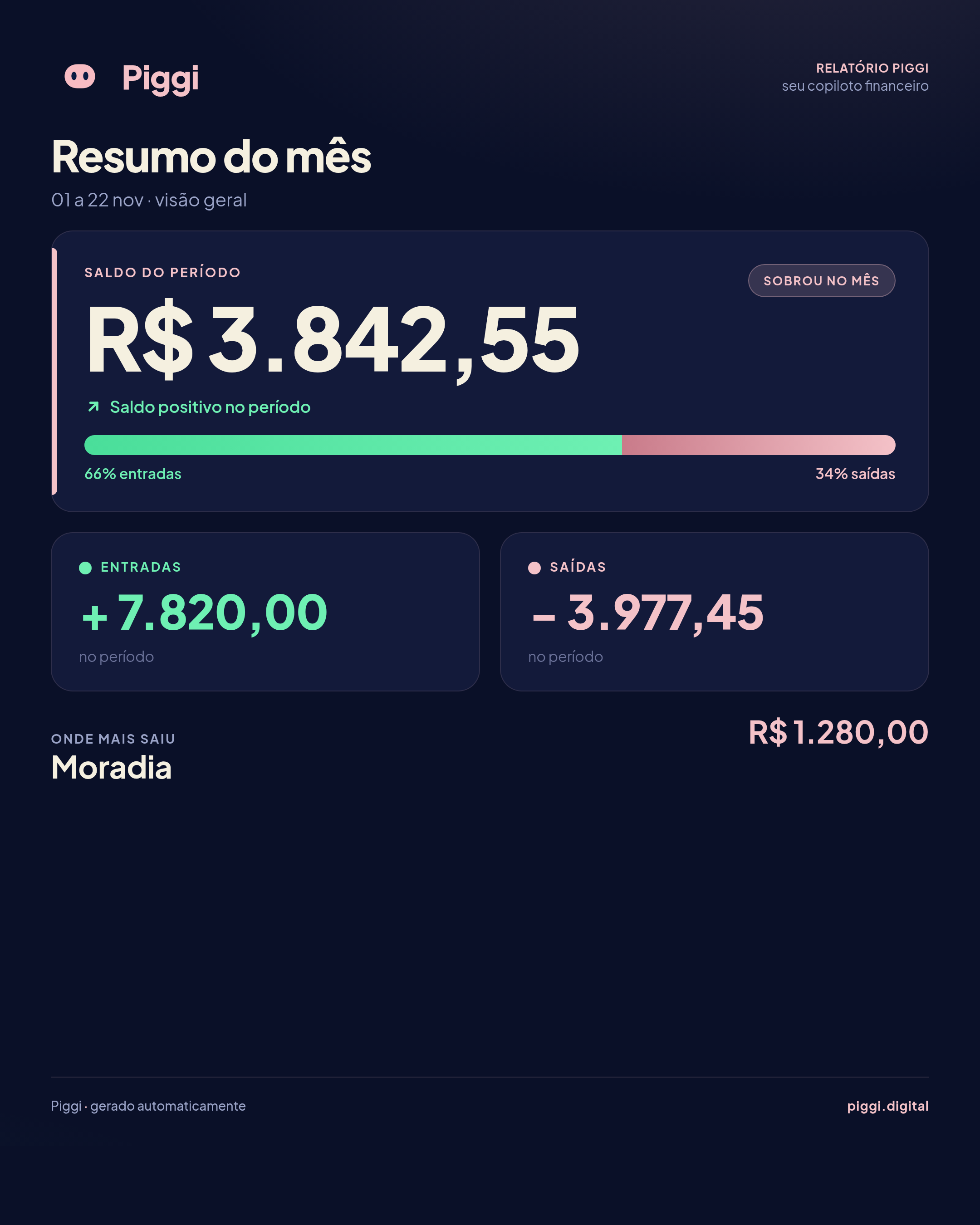 Exemplo de relatório: Resumo do mês